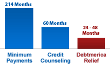 Debtmerica Debt Relief Program
