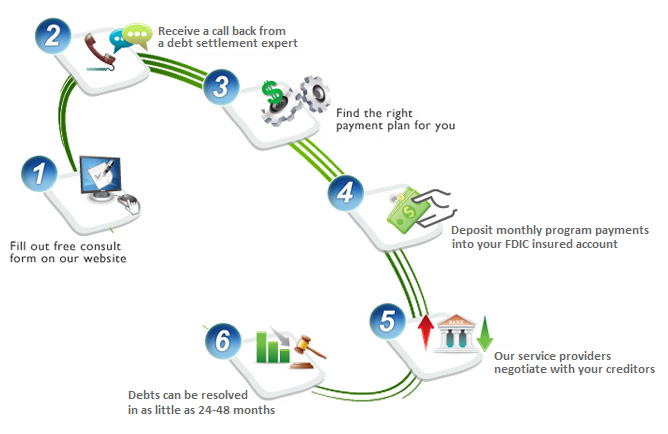 Debt negotiation process